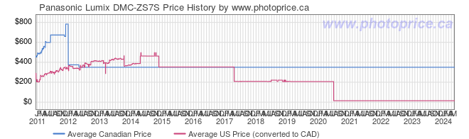 Price History Graph for Panasonic Lumix DMC-ZS7S