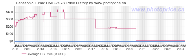 US Price History Graph for Panasonic Lumix DMC-ZS7S