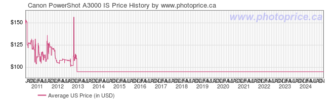 US Price History Graph for Canon PowerShot A3000 IS