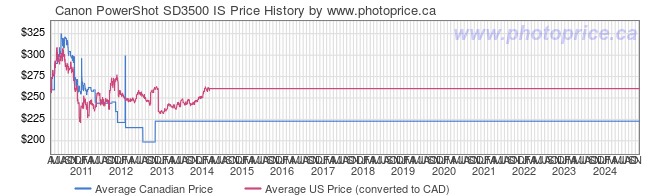 Price History Graph for Canon PowerShot SD3500 IS