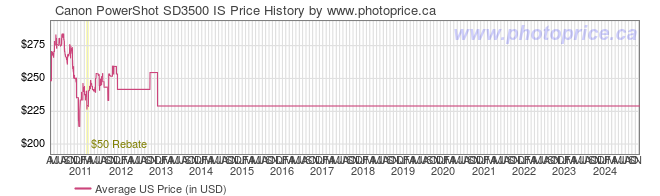 US Price History Graph for Canon PowerShot SD3500 IS