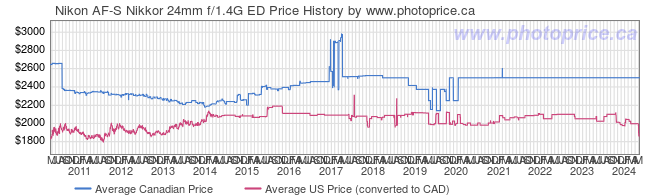 Price History Graph for Nikon AF-S Nikkor 24mm f/1.4G ED