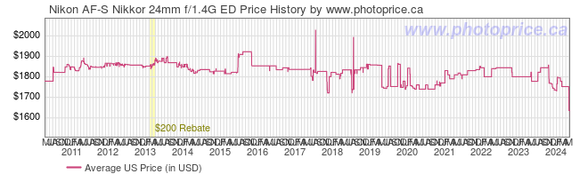 US Price History Graph for Nikon AF-S Nikkor 24mm f/1.4G ED