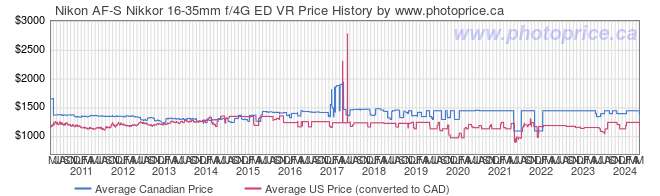 Price History Graph for Nikon AF-S Nikkor 16-35mm f/4G ED VR