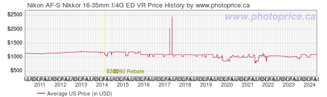 US Price History Graph for Nikon AF-S Nikkor 16-35mm f/4G ED VR