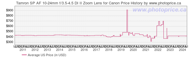 US Price History Graph for Tamron SP AF 10-24mm f/3.5-4.5 DI II Zoom Lens for Canon