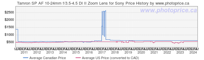 Price History Graph for Tamron SP AF 10-24mm f/3.5-4.5 DI II Zoom Lens for Sony