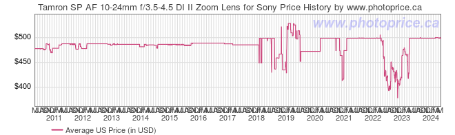 US Price History Graph for Tamron SP AF 10-24mm f/3.5-4.5 DI II Zoom Lens for Sony