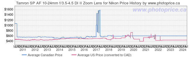 Price History Graph for Tamron SP AF 10-24mm f/3.5-4.5 DI II Zoom Lens for Nikon