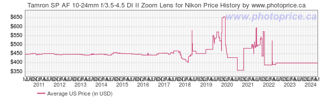 US Price History Graph for Tamron SP AF 10-24mm f/3.5-4.5 DI II Zoom Lens for Nikon