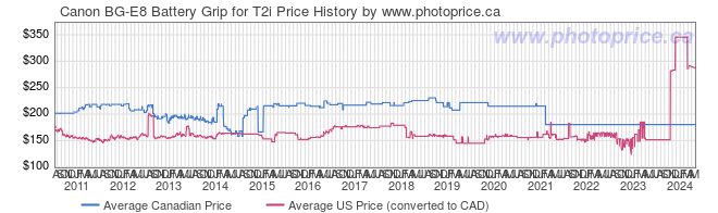 Price History Graph for Canon BG-E8 Battery Grip for T2i