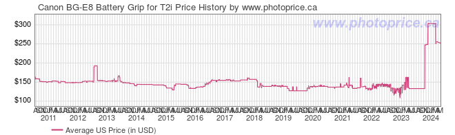US Price History Graph for Canon BG-E8 Battery Grip for T2i
