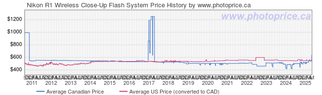 Price History Graph for Nikon R1 Wireless Close-Up Flash System