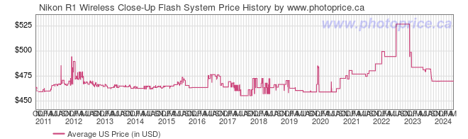 US Price History Graph for Nikon R1 Wireless Close-Up Flash System