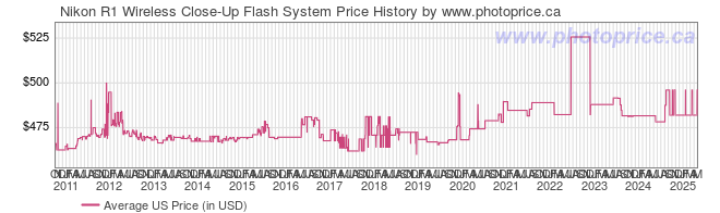 US Price History Graph for Nikon R1 Wireless Close-Up Flash System