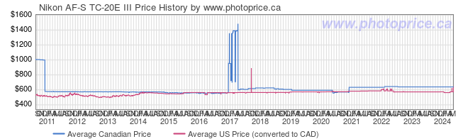 Price History Graph for Nikon AF-S TC-20E III