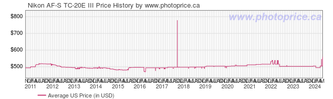 US Price History Graph for Nikon AF-S TC-20E III