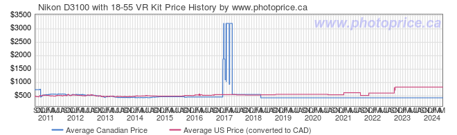 Price History Graph for Nikon D3100 with 18-55 VR Kit