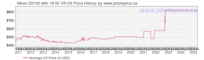 US Price History Graph for Nikon D3100 with 18-55 VR Kit