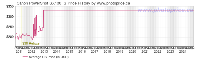 US Price History Graph for Canon PowerShot SX130 IS