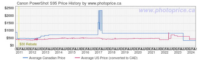 Price History Graph for Canon PowerShot S95
