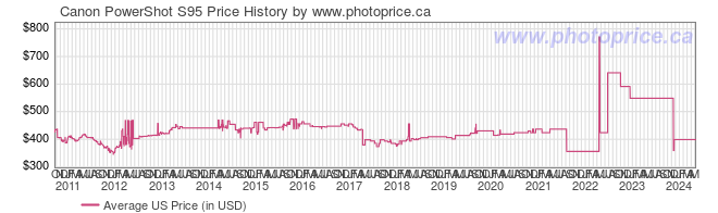 US Price History Graph for Canon PowerShot S95