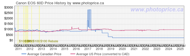 Price History Graph for Canon EOS 60D