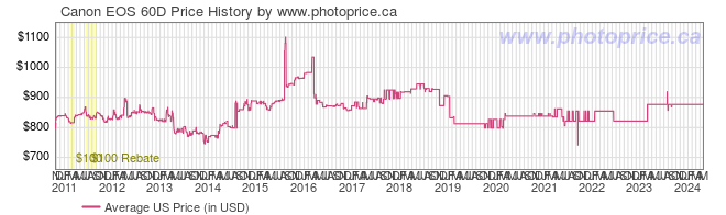 US Price History Graph for Canon EOS 60D