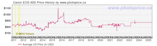 US Price History Graph for Canon EOS 60D