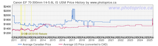 Price History Graph for Canon EF 70-300mm f/4-5.6L IS USM