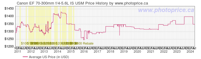 US Price History Graph for Canon EF 70-300mm f/4-5.6L IS USM
