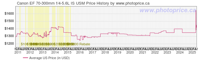 US Price History Graph for Canon EF 70-300mm f/4-5.6L IS USM