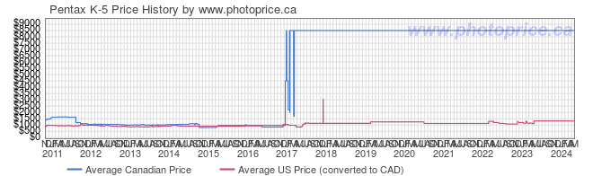 Price History Graph for Pentax K-5