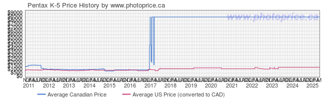 Price History Graph for Pentax K-5