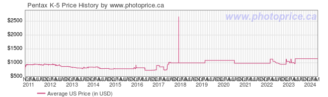US Price History Graph for Pentax K-5