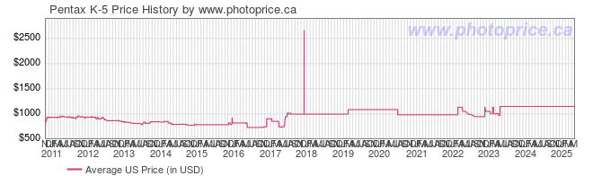 US Price History Graph for Pentax K-5