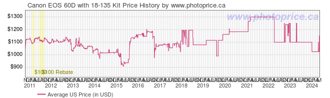 US Price History Graph for Canon EOS 60D with 18-135 Kit