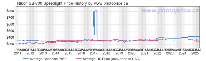 Price History Graph for Nikon SB-700 Speedlight