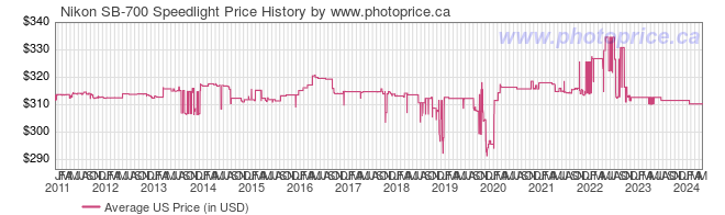US Price History Graph for Nikon SB-700 Speedlight