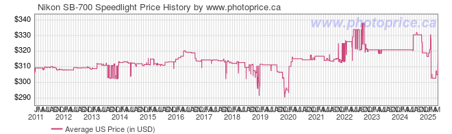 US Price History Graph for Nikon SB-700 Speedlight