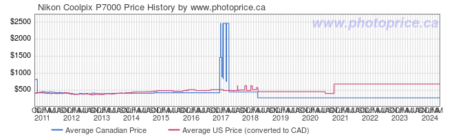 Price History Graph for Nikon Coolpix P7000