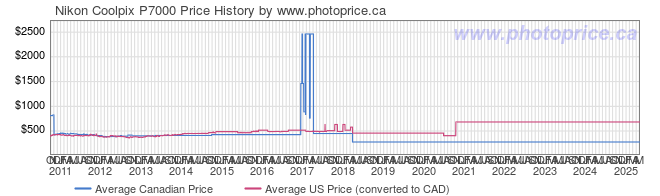 Price History Graph for Nikon Coolpix P7000