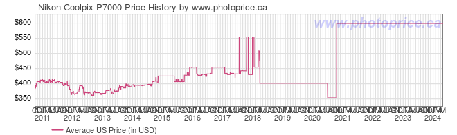 US Price History Graph for Nikon Coolpix P7000