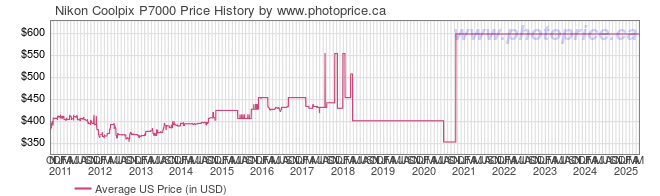 US Price History Graph for Nikon Coolpix P7000