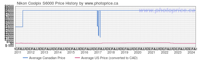 Price History Graph for Nikon Coolpix S6000