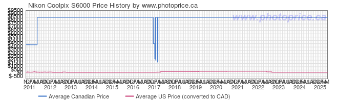 Nikon Coolpix S6000 - Canada and Cross-Border Price Comparison