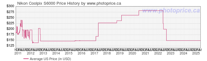 US Price History Graph for Nikon Coolpix S6000