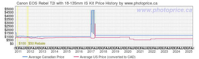 Price History Graph for Canon EOS Rebel T2i with 18-135mm IS Kit