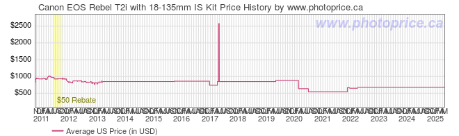 US Price History Graph for Canon EOS Rebel T2i with 18-135mm IS Kit