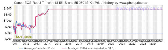 Price History Graph for Canon EOS Rebel T1i with 18-55 IS and 55-250 IS Kit